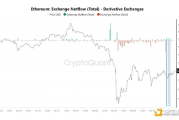 以太坊从加密衍生品交易所大规模撤出：看涨信号还是短暂现象？